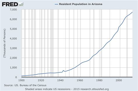 United States Population Graphs A Marketplace Of Ideas