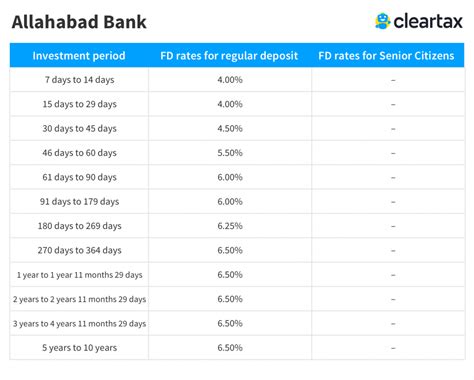 Icici bank fixed deposit is a great way to save money for a period of time, if you are looking at getting your invested money safely along with good returns on your investment, then fixed deposit is the way to go. Allahabad Bank FD Interest Rates 2019 - Allahabad Bank ...