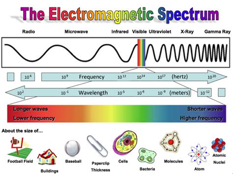 Electromagnetic Spectrum Ems Electromagnetic Spectrum Physics And Mathematics Spectrum