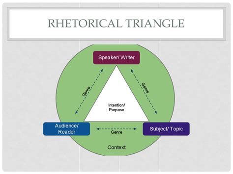 Ppt The Rhetorical Situation Powerpoint Presentation Free Download