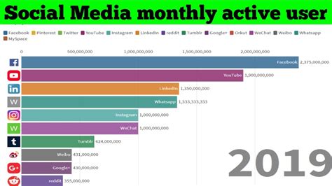 Top 13 Most Popular Social Media Platforms Active User 2004 2019
