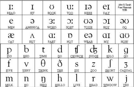 Are transcribed with the help of phonetic symbols and. Phonetic Matching: A Better Soundex