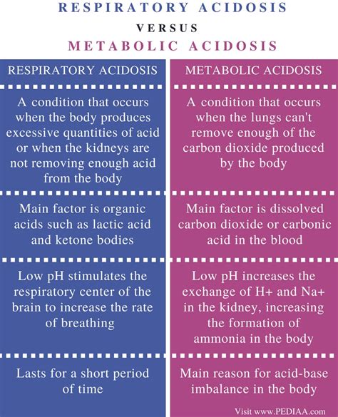Difference Between Metabolic And Respiratory Acidosis Pediaacom
