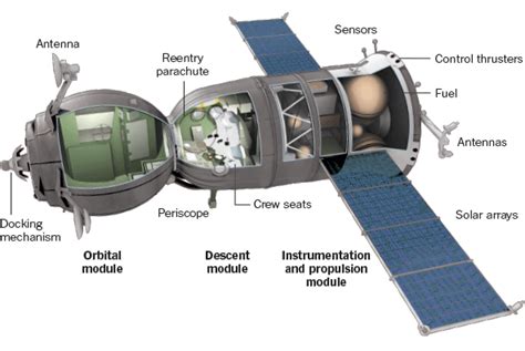 The Soyuz Spacecraft The New York Times