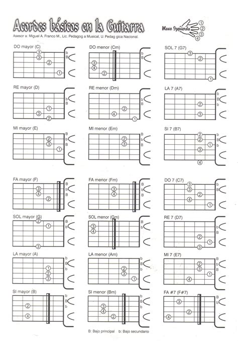 Acordes Basicos En La Guitarra Acordes De Guitarra Notas Musicales De Guitarra Guitarra Música