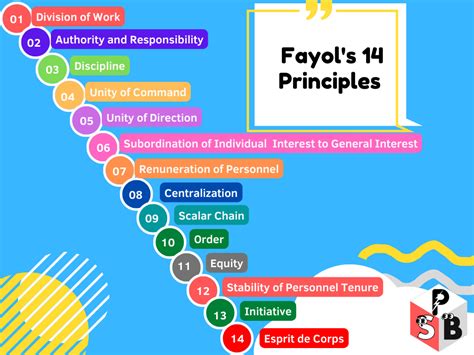Management As Explained By Fayol Meaning Poccc And 14 Principles