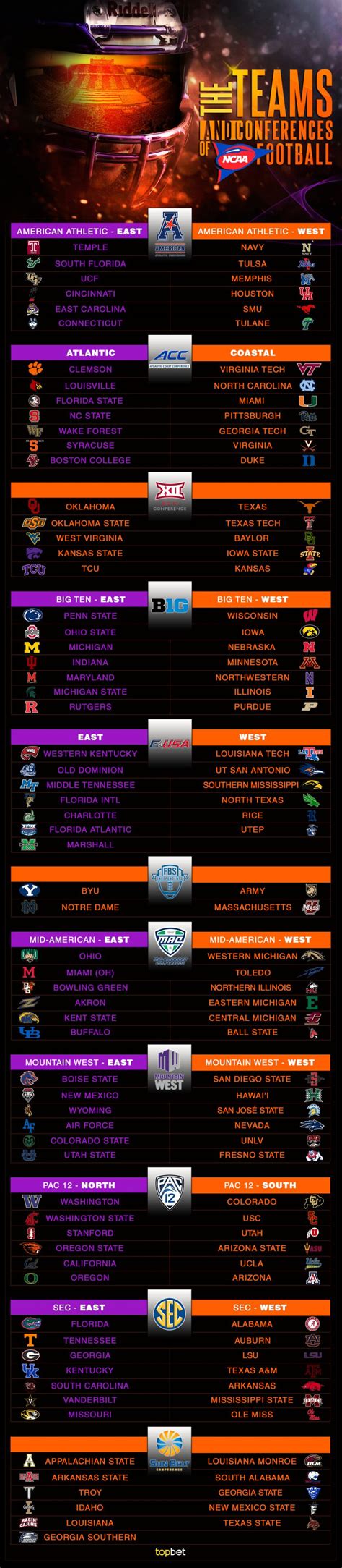 The Teams Divisions And Conferences Of Ncaa Football