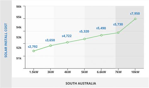 Solar Power South Australia Rebates