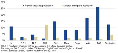 distribution of french speaking immigrants outside quebec canada ca