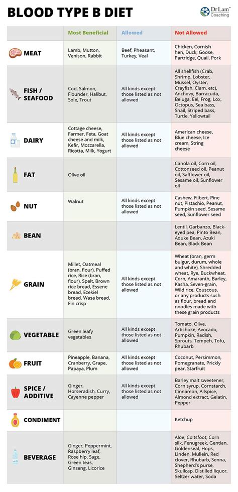 Blood Type Diet Chart For A Positive