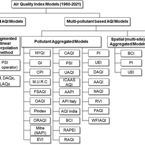 Classification Of Aqi Models Developed 19602021 Download