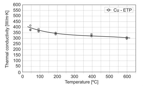 Thermal conductivity is a measure of the ability of a substance or material to conduct heat. CuETP