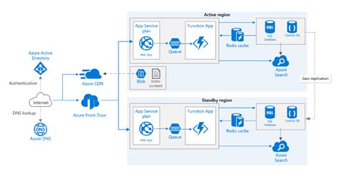 Azure Design Document Azure Action