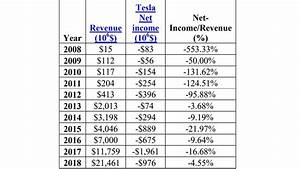 In Depth Analysis Of Tesla 39 S Financial Situation
