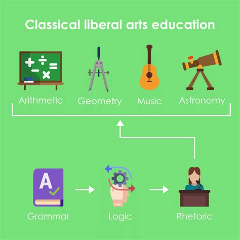 What are the 7 liberal arts, and how have they changed?