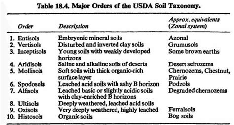 Soil Classification Distribution Of Soil In World Upsc