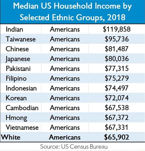 Median Us Household Income By Selected Ethnic Groups 2018 Indian