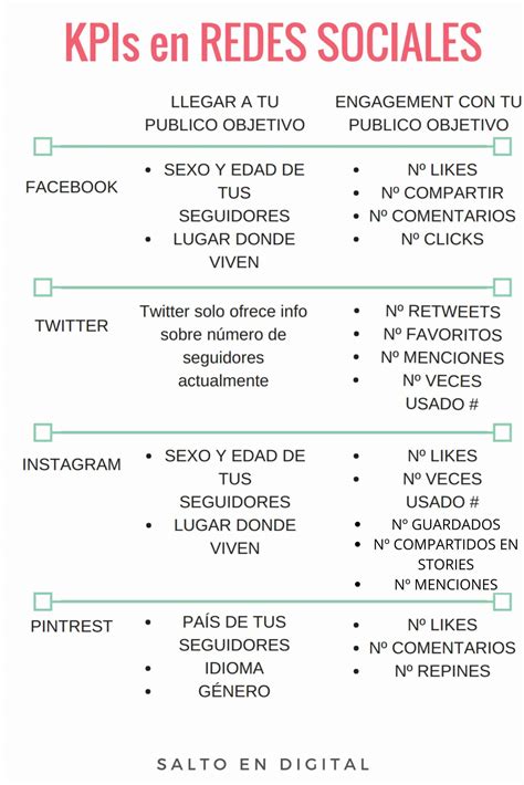 Los KPIs en redes sociales cuáles elegir y por qué Salto en Digital