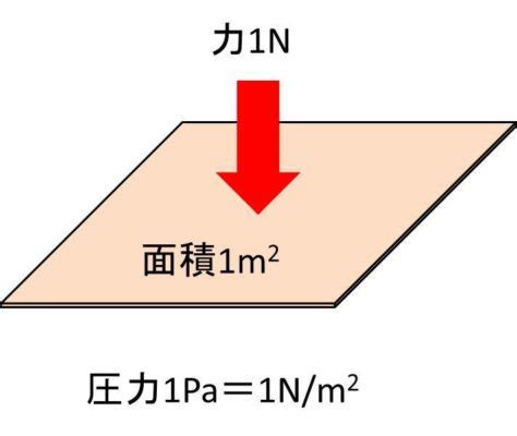Mhz to meters (wavelengths) (megahertz to m.wl). MPa（メガパスカル）とN/mm2の変換（換算）方法【1MPaは何N/mm2？1N/mm2は何MPa？】｜白丸くん
