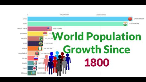 World population Growth Since 1800 - YouTube