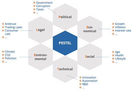 PESTEL STEP Analysis ConWISE Digital Template