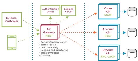 استخدام ال API Gateway في بناء Microservices - انفورماتيك