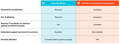 Why The Equality Model · Equality Model Us