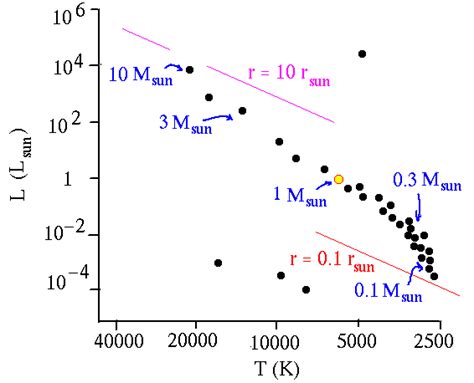Hertzsprung-Russell Diagram