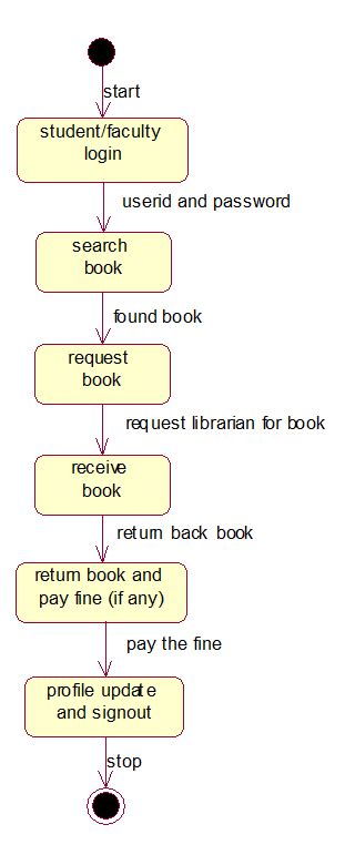 Object Diagrams For Library Management System WORK