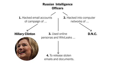 How Russia Hacked The Democrats In The New York Times