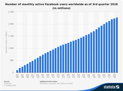 Datos Y Estadísticas Locas E Interesantes De Facebook 2023