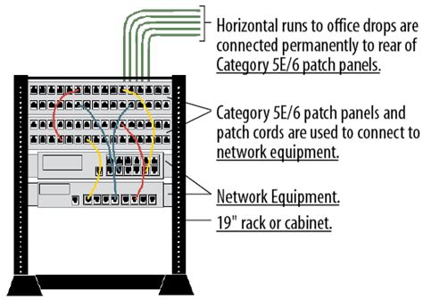 Typical Lan Structured Cabling System