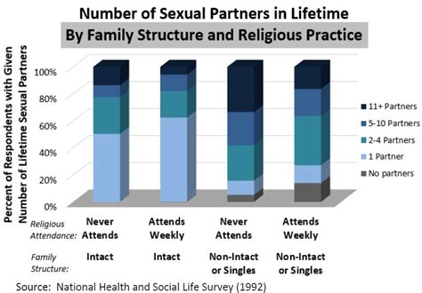 number of sexual partners in lifetime marri research