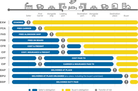 Cpt Incoterms 2020