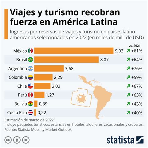 Argentina Crecerá Un 76 En Ingresos Por Turismo Mensajero Turístico