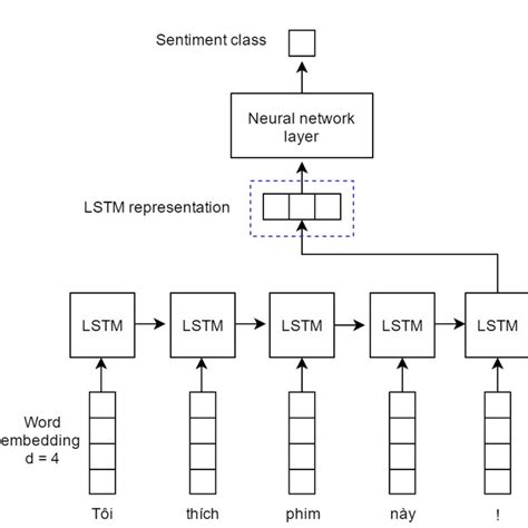 Lstm Text Classification Using Pytorch By Raymond Cheng Jun