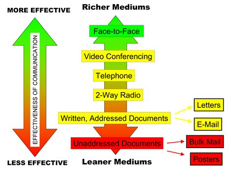 5 examples of communication channels. Media richness theory - Wikipedia