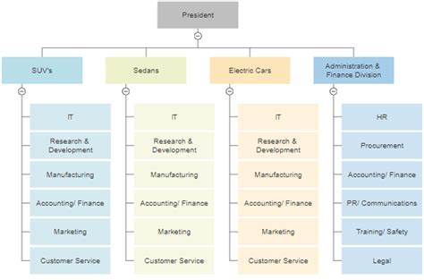 Four Types Of Organizational Charts Functional Top Down Flat