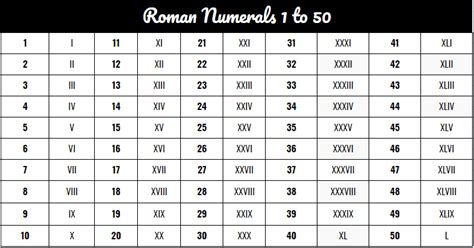 Here in this article, you would be able to get the roman numeral 1 to 50 images or chart in a fully printable format to begin your learning for. Free Printable Roman Numerals 1 To 50 Chart