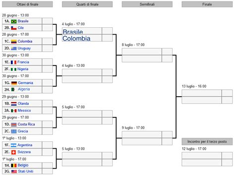 Una fase finale che vede 24 squadre partecipanti: Tabellone Mondiali: tutto sulle partite degli ottavi di finale