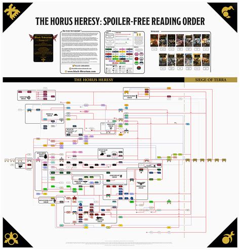 Horus Heresy Spoiler Free Reading Order V30 Black Librarium R