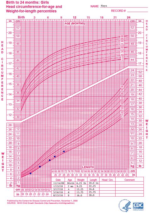 Who Growth Chart Training Case Examples Who Weight For Length Growth