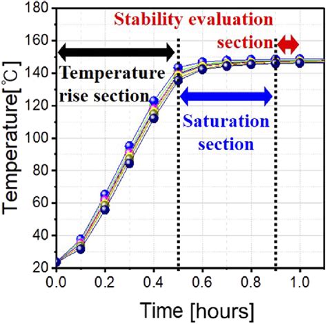 Results Of Temperature Stability Evaluation Download Scientific Diagram