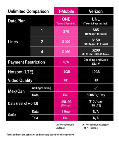 T Mobile Responds To Verizon By Improving Its Own Unlimited Data Plan