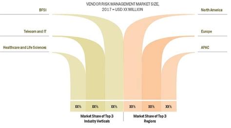People aren't thrilled by policies. Vendor Risk Management Market Projected to Grow $6.50 Billion