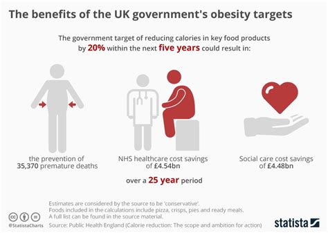 Chart The Benefits Of The Uk Governments Obesity Targets Statista
