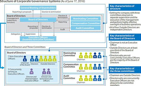 This article discusses seven types of organizational structures and reasons to use each. Management and Governance Structure - Sustainability ...