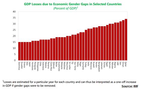 Gender Equality An ‘economic No Brainer ’ Says Imf Chief Real Time Economics Information Society