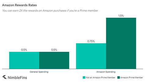 Typically, balance transfers will offer a lower interest rate on debt transferred over during an initial period of time. Amazon Credit Card: How Much Can You Earn on Your Amazon Spending? | NimbleFins