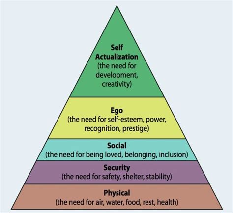 Maslows Hierarchy Of Needs Maslow 1970 Download Scientific Diagram